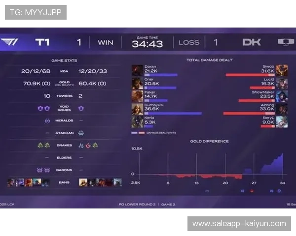 Faker率领T1奋战入围赛成功突围强势晋级世界赛瑞士轮阶段